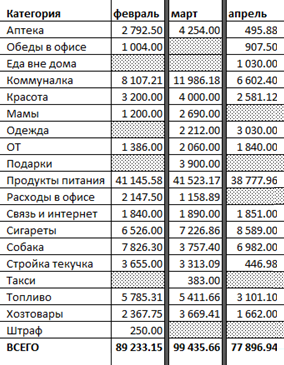 Пример итога бытовых расходов за три месяца