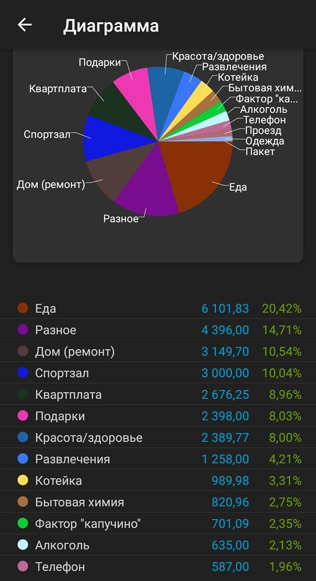 Бюджет веду в приложении «Кошелек»