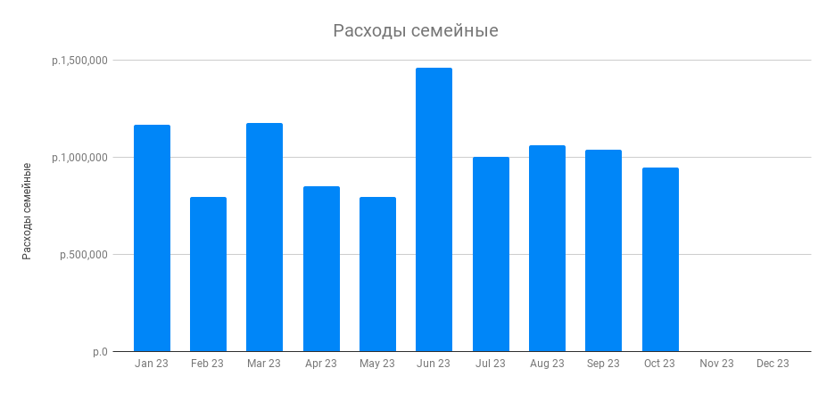 Наши расходы по месяцам с начала 2023 года