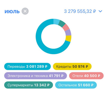 Мои траты за июль, когда я писал дневник, и за следующие два месяца. Суммы большие, потому что через этот счет проходят также деньги бизнеса