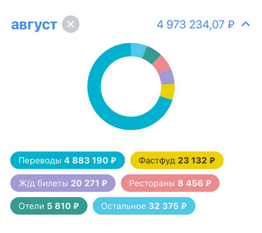 Мои траты за июль, когда я писал дневник, и за следующие два месяца. Суммы большие, потому что через этот счет проходят также деньги бизнеса