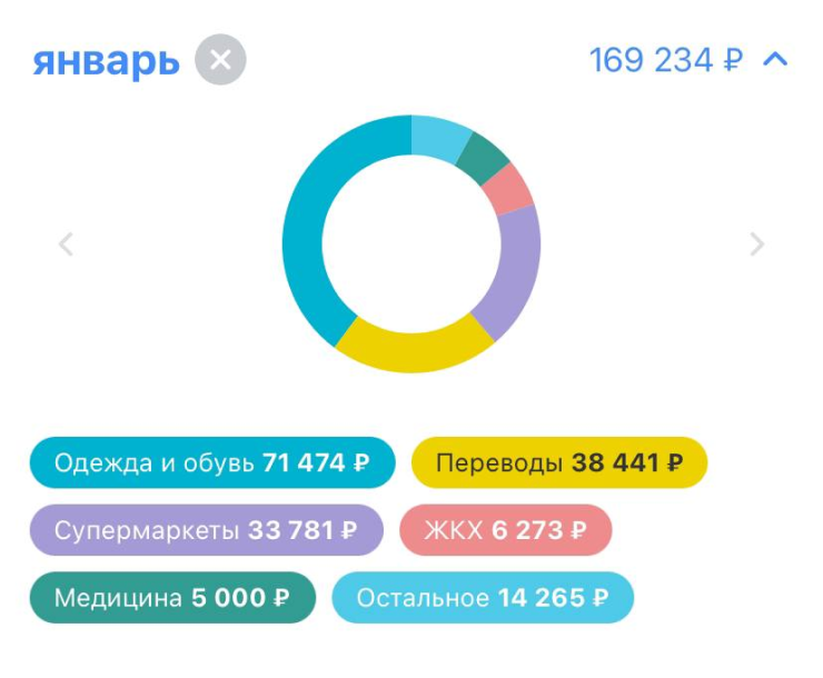 Если посмотреть на траты с декабря по январь, становится понятно, что открылась новая глава в жизни