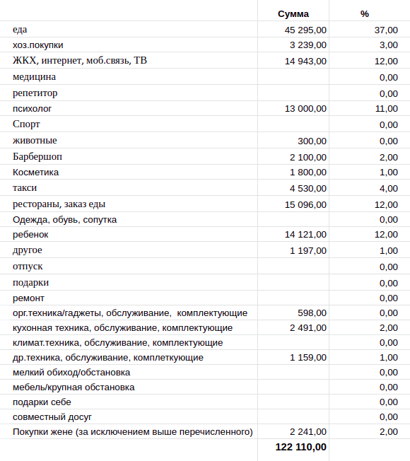 Пример таблицы расходов за месяц