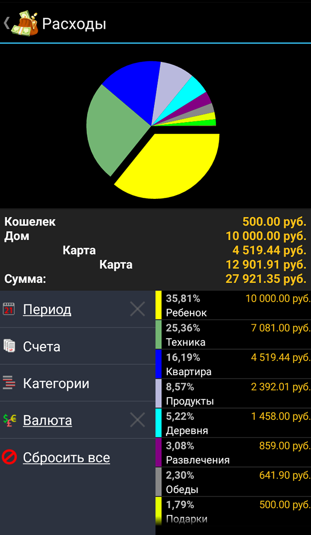 Вот как мои расходы за неделю дневника выглядят в приложении «Семейный бюджет»