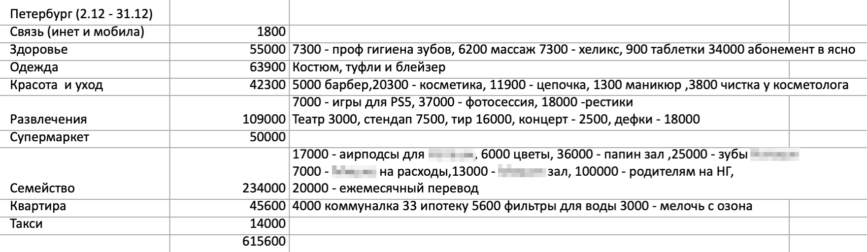 Траты за февраль не очень показательны: много болел. Поэтому добавил декабрь и январь