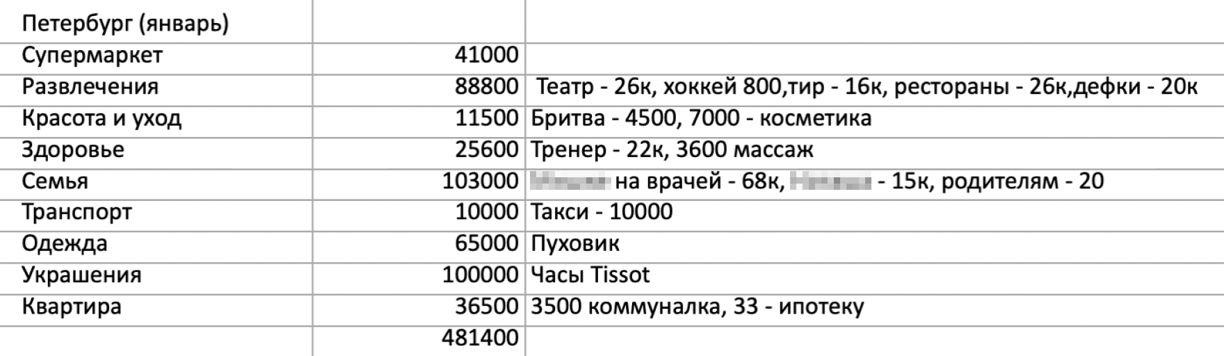 Траты за февраль не очень показательны: много болел. Поэтому добавил декабрь и январь