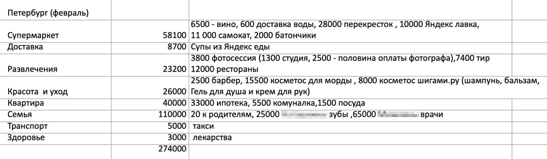 Траты за февраль не очень показательны: много болел. Поэтому добавил декабрь и январь