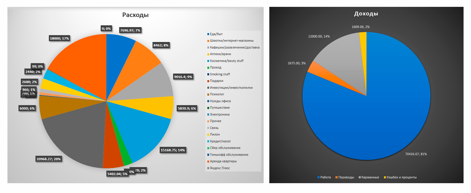 Диаграммы расходов/доходов в «Экселе»
