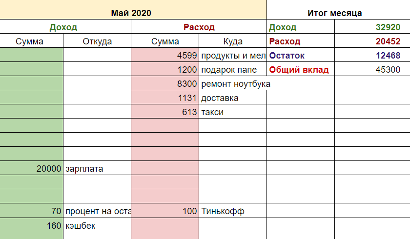 А это самая первая таблица, даже подарки папе тогда дарила. Скорее всего, на волне самообразования и курсов во время карантина я узнала о такой штуке, как ведение бюджета