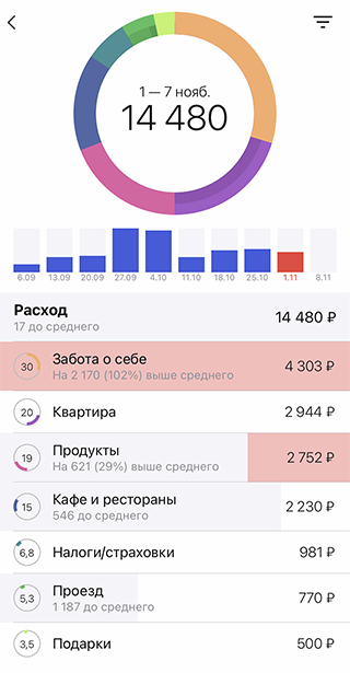 Мои траты за семь дней. Спасибо, что провели эту неделю со мной