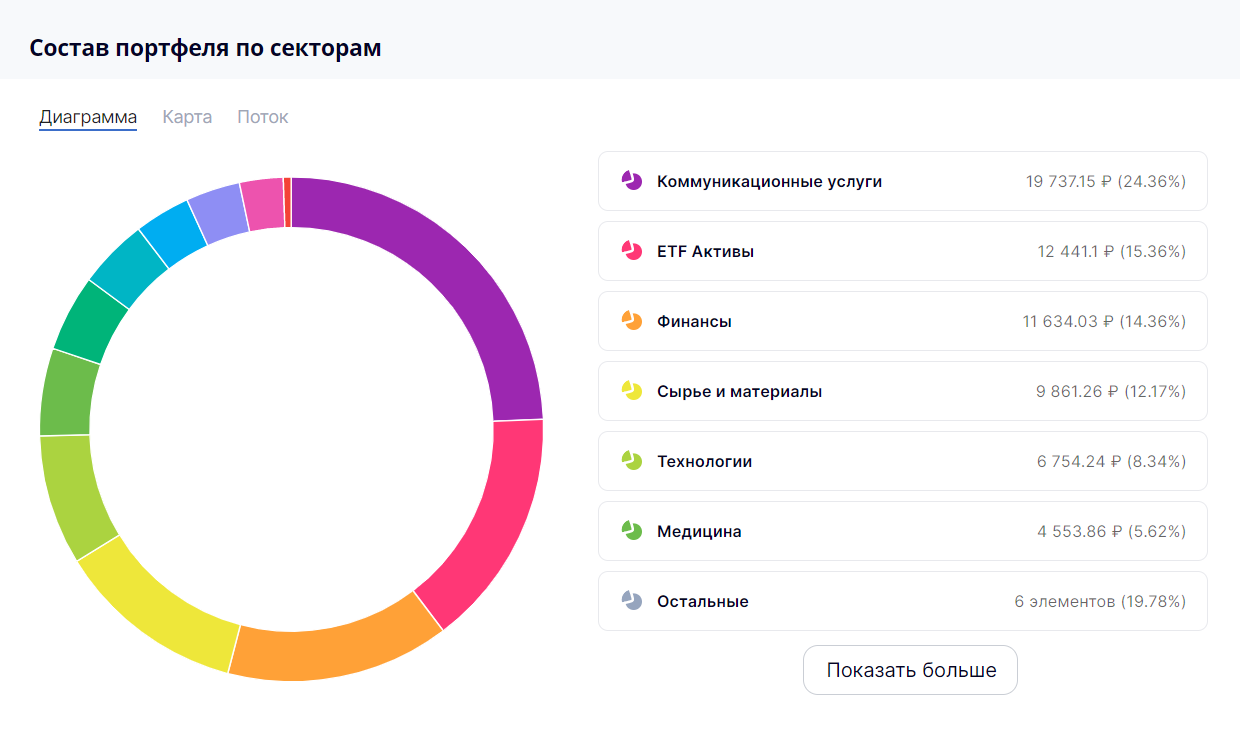 Доля российских акций в 2021 году была выше, но к концу года я от многих избавилась и у меня остались только «чемоданы без ручки» — «Аэрофлот» и «Совкомфлот»