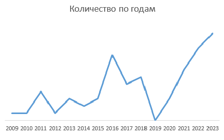 В этом году обновил свой рекорд по количеству новых партнерш — и это несмотря на то, что в некоторые месяцы было пусто, а в некоторые была постоянная девушка