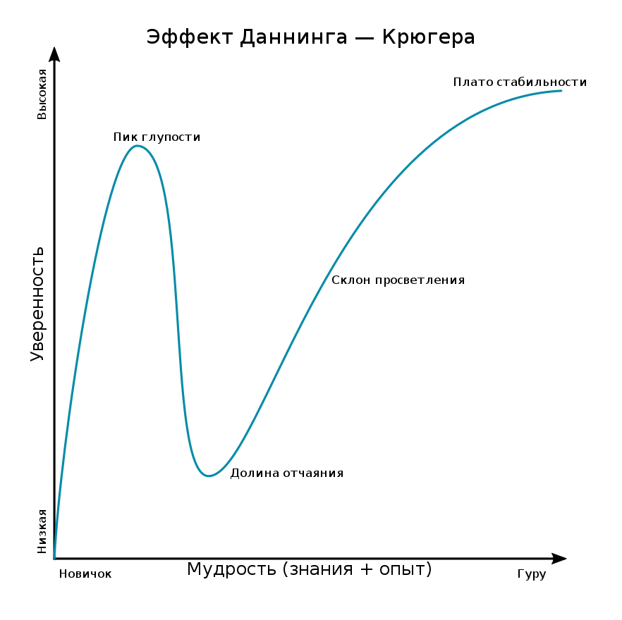 Классическая кривая по Даннингу-Крюгеру для начинающих ИТ-специалистов: их навыки и опыт спорны, но самооценка зашкаливает до пика глупости