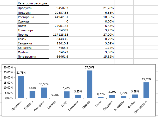 Вот отчет по категориям расходов