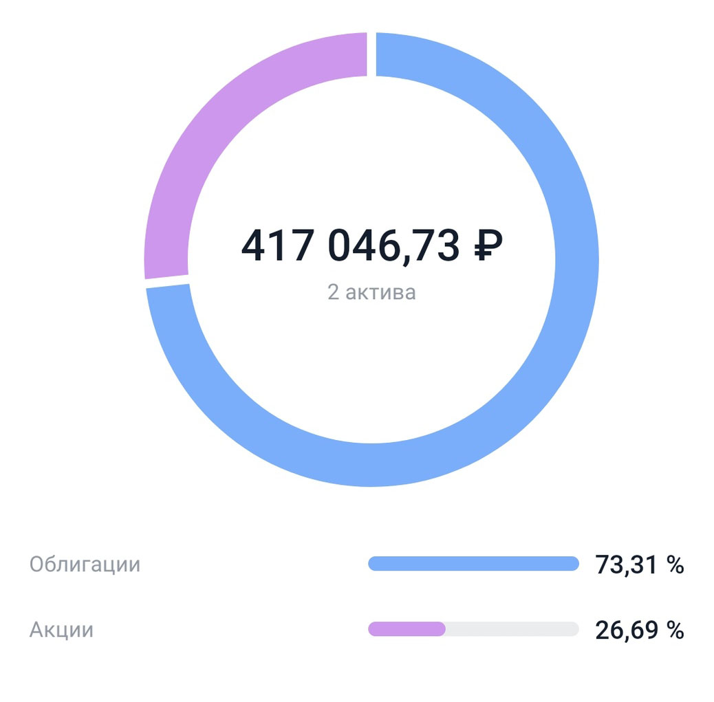 В моем портфеле 73% облигаций