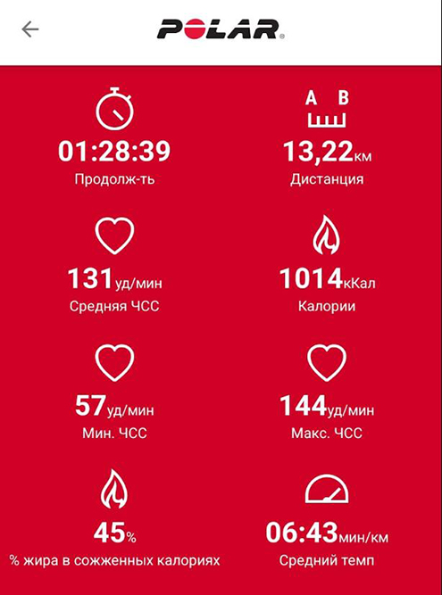 Общее время бега — 01:28:39, сожжено 1014 ккал, средний пульс — 131 удар в минуту, средний темп — 06:43. После интервалов ноги были, конечно, деревянненькие