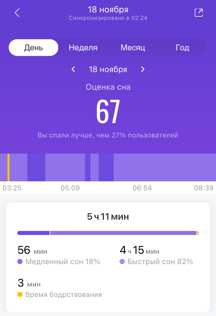 Сон 18 ноября, со вторника на среду, когда я лег спать только ближе к трем часам ночи. Китайцы оценили его на 67 баллов, что бы это ни значило. Радует, что я спал лучше, чем 27% пользователей