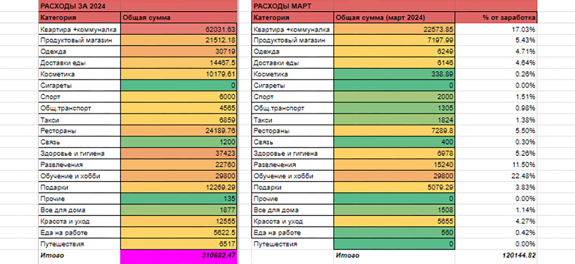 Теперь решила консолидировать мои траты, это за первый квартал 2024 года