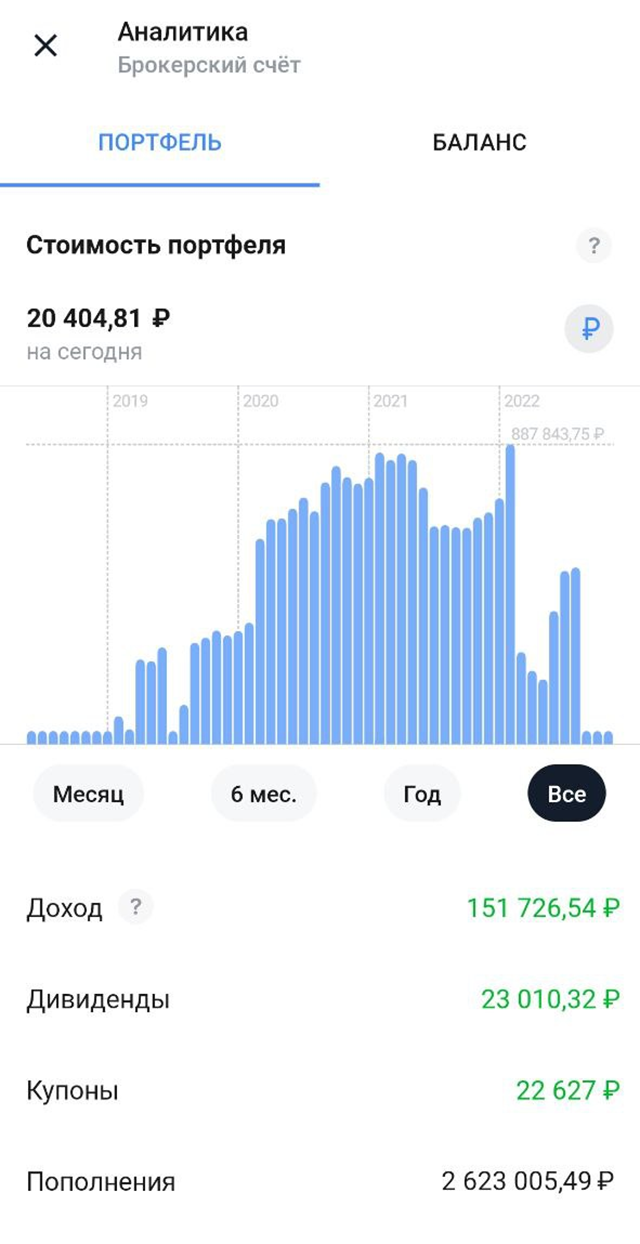 Сейчас на брокерском счете осталось только 20 404 ₽