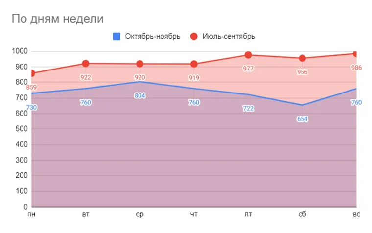 Выводы: количество гостей уменьшилось на 20%. Выручка уменьшилась на 20%. Выручка от дня недели не зависит