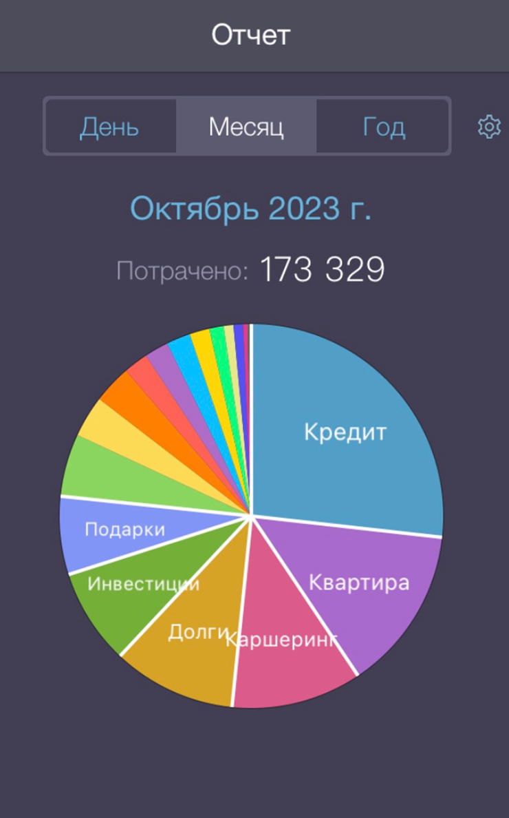 Траты в октябре в приложении «Расходы ОК». Категорию «Долги» выделил просто для того, чтобы понимать, куда ушли деньги, если я что⁠-⁠то должен был девушке и отдаю в следующем месяце. Такое бывает редко