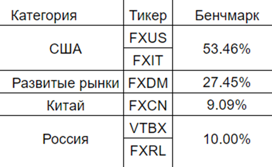 Я хотела максимальной диверсификации по миру, поэтому пыталась придерживаться таких процентов по фондам