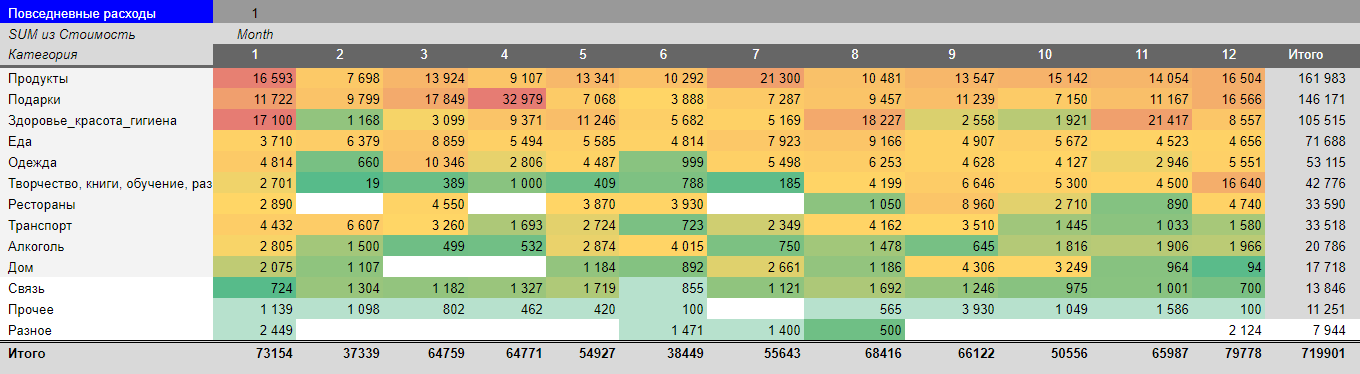 Расходы по основным категориям каждый месяц