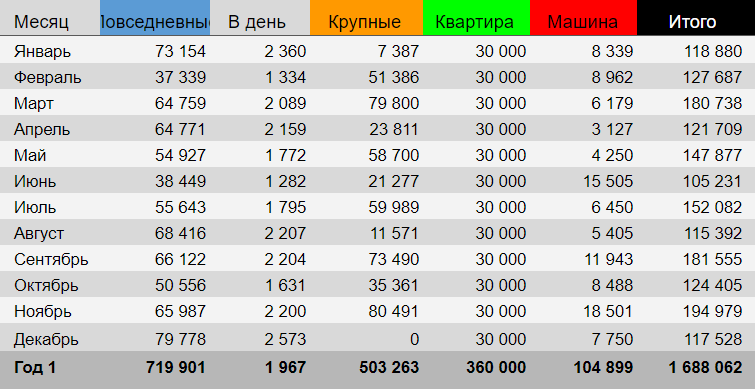 Ежемесячные траты и суммы в среднем за день