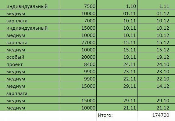 Вот так выглядит моя таблица доходов за ноябрь 2021 года: в этой части указаны тарифы, переводы и даты их поступления