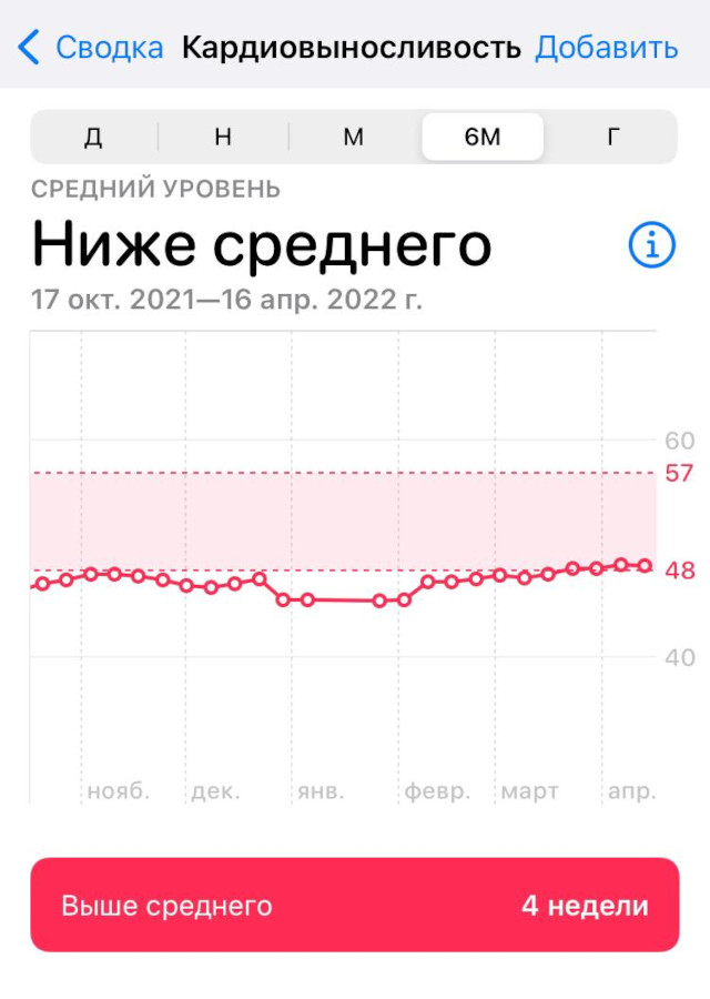 Мой показатель кардиовыносливости в приложении «Здоровье» на iOS