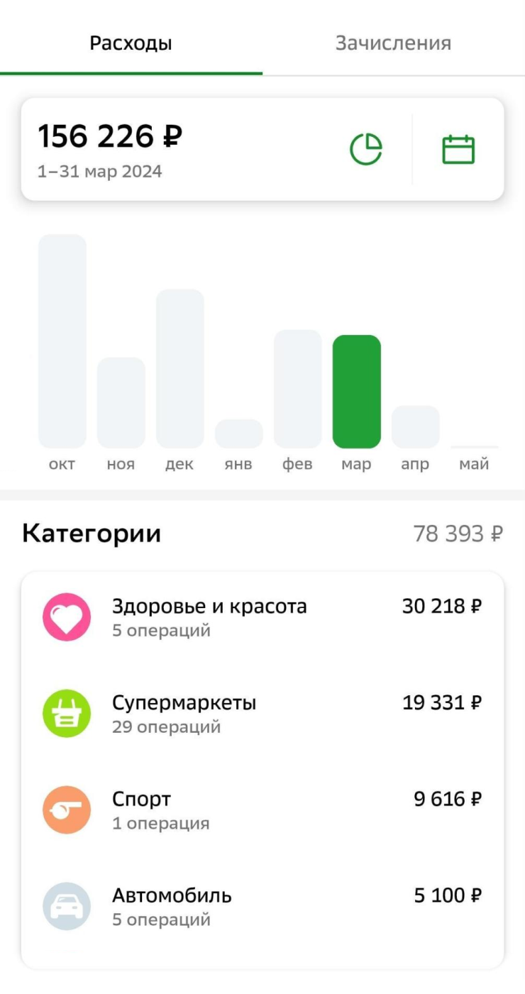 Статистика трат на семью из моих приложений не совсем точная, потому что в марте еще что⁠-⁠то мы покупали за наличные. Думаю, потратили дополнительно около 50 000 ₽