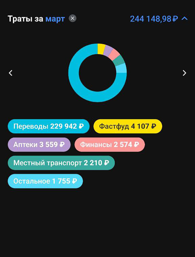 Мои траты за март, они разбросаны по трем банкам. На самом деле аналитика в банковских приложениях не показывает достоверную картину. Через мои карты проходит много трат, но не моих: часто мама или Н. оплачивают что⁠-⁠то через меня, если у меня кэшбэк выгоднее