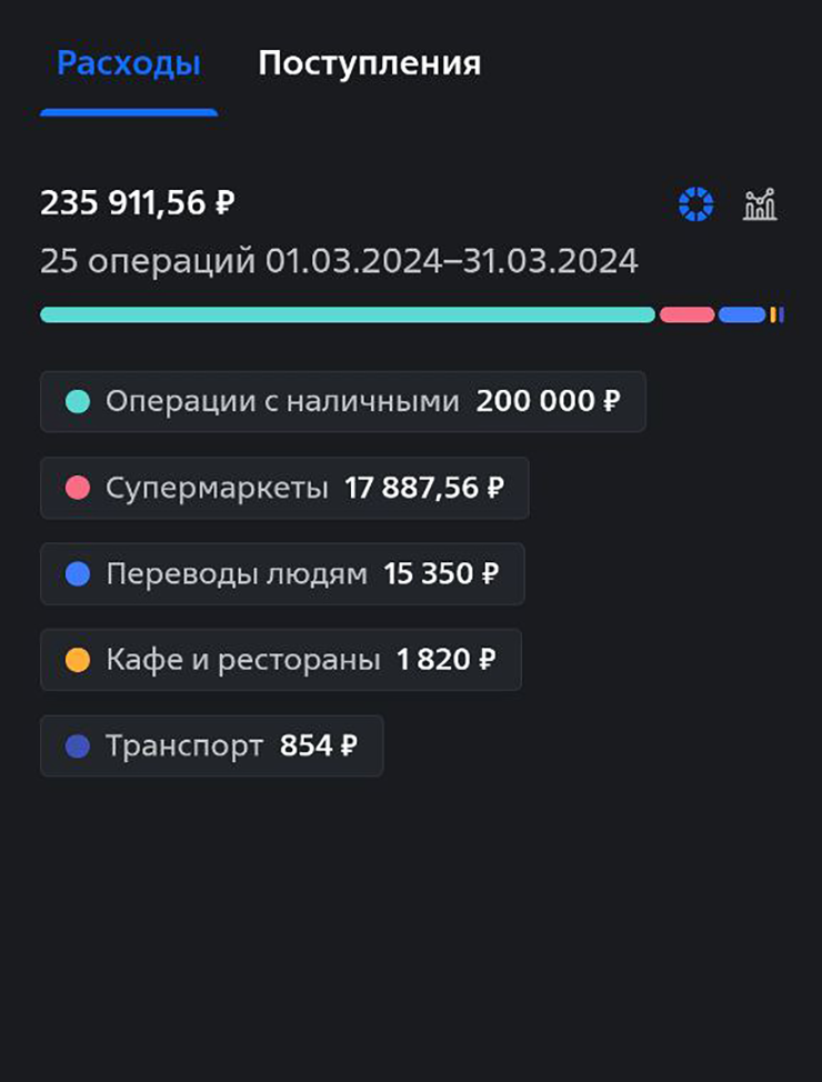 Мои траты за март, они разбросаны по трем банкам. На самом деле аналитика в банковских приложениях не показывает достоверную картину. Через мои карты проходит много трат, но не моих: часто мама или Н. оплачивают что⁠-⁠то через меня, если у меня кэшбэк выгоднее