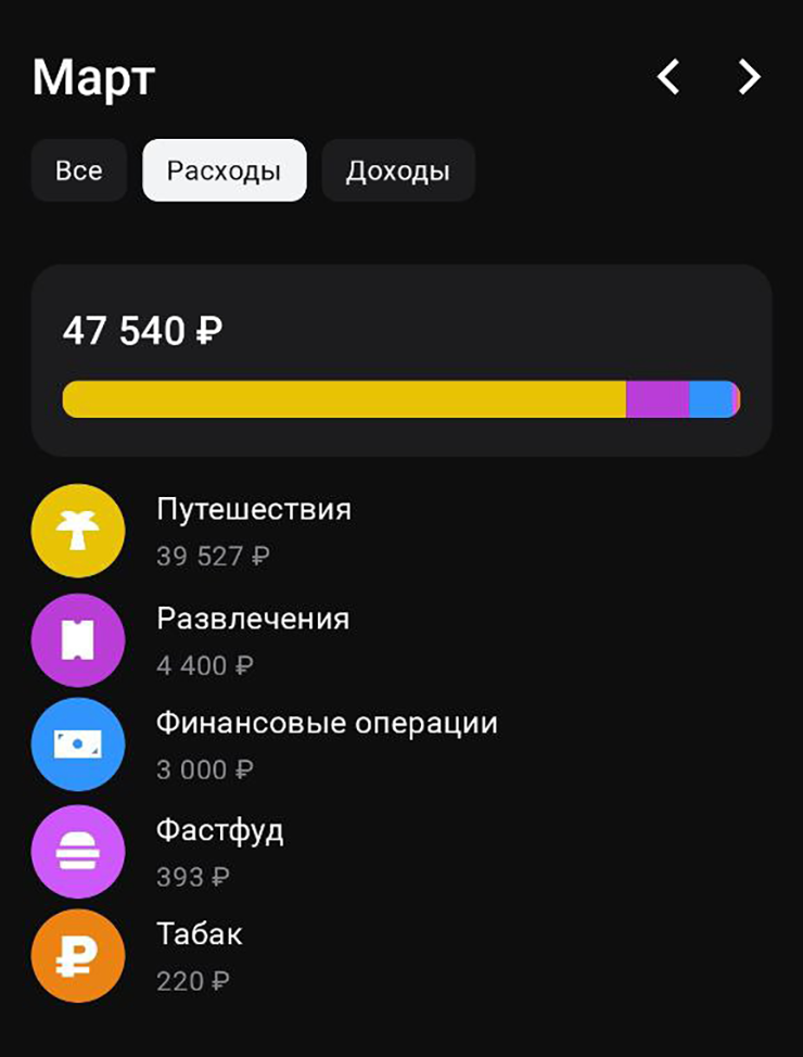 Мои траты за март, они разбросаны по трем банкам. На самом деле аналитика в банковских приложениях не показывает достоверную картину. Через мои карты проходит много трат, но не моих: часто мама или Н. оплачивают что⁠-⁠то через меня, если у меня кэшбэк выгоднее