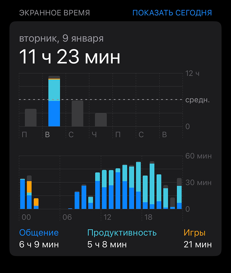 Вот как много времени я провела в телефоне во вторник, это был рабочий день. Меня это немного тревожит