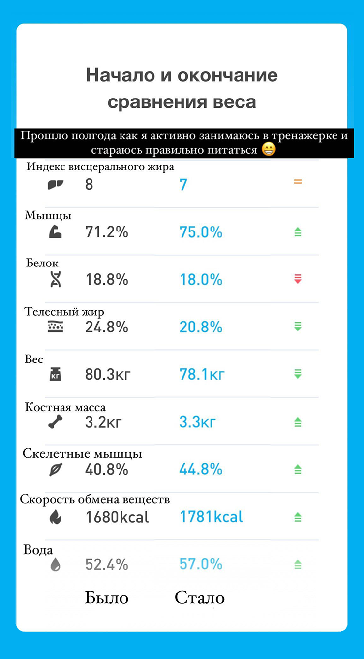 Изменения после полугода тренировок