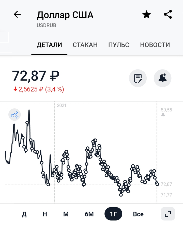 Для регулярной покупки паев фонда нужны регулярные покупки доллара, поэтому мой график усыпан точками покупок. Не могу не отметить хитрость брокера с этими фондами. Он преподносит как большой плюс то, что комиссия за покупку и продажу его собственных фондов составит 0. Но при этом почти все его фонды торгуются в долларах, а значит, надо платить комиссию за их приобретение