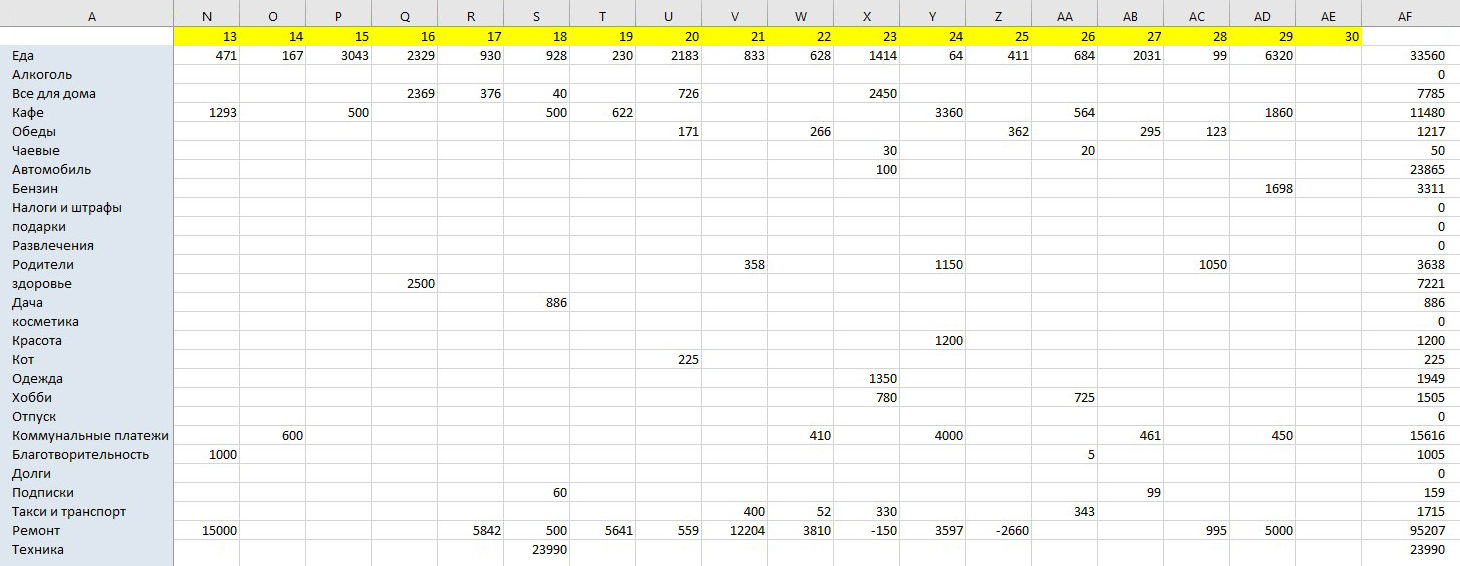Каждый день записываю в нужном столбце траты, потом свожу их за месяц или год