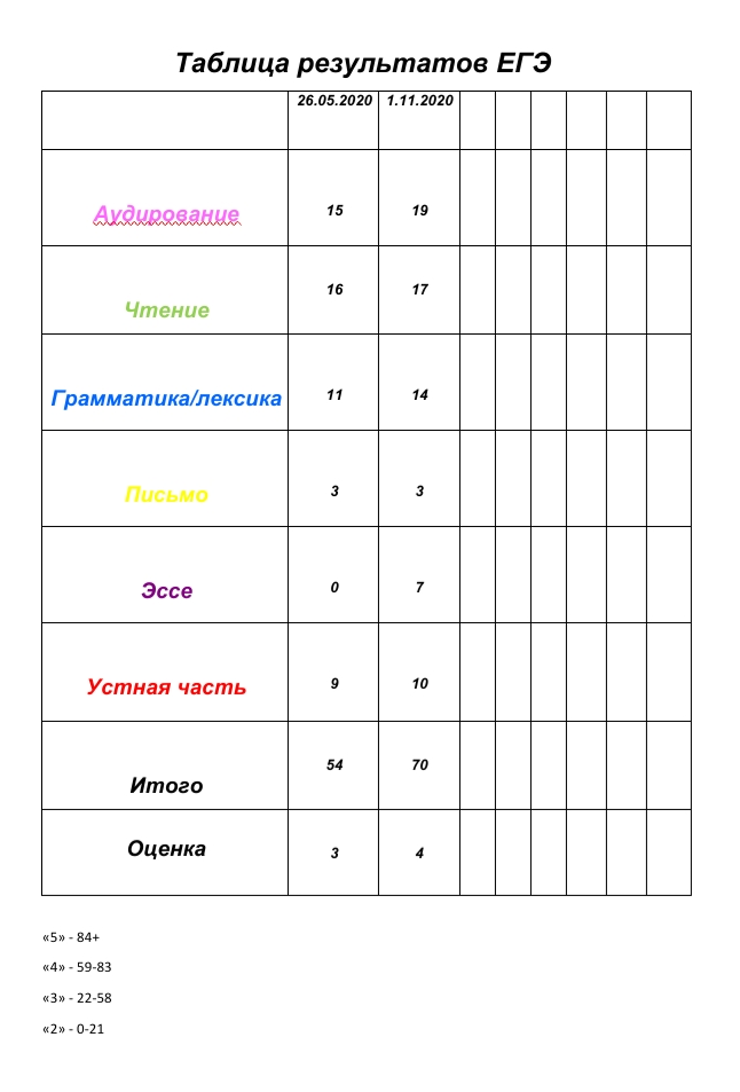 Вот такую таблицу я веду по каждому ученику. Тут промежуток между этапами — шесть месяцев, но два из них мальчик не занимался, так как было лето