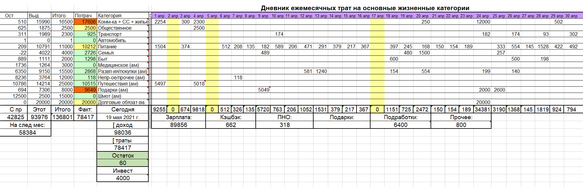 Апрель 2021 года. Хе-хе, я назвал таблицу дневником трат, когда даже не слышал о Т⁠—⁠Ж