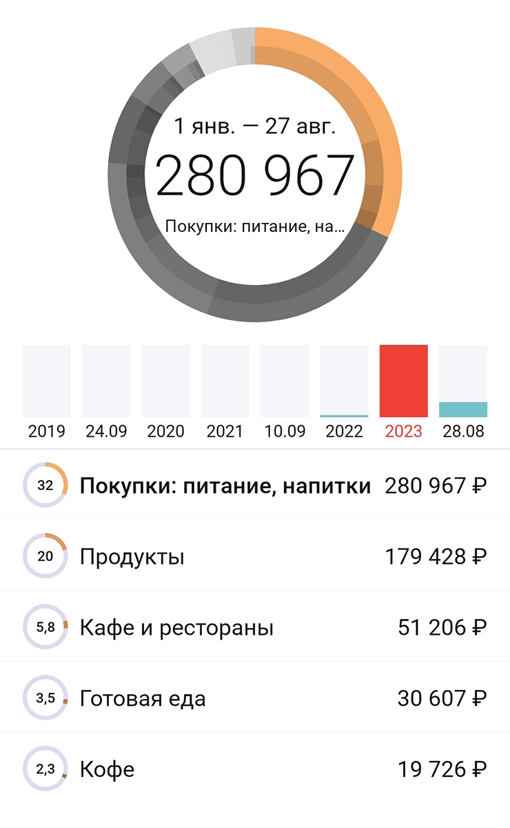 Все мои расходы на еду, в том числе кафе и напитки, за 2023 год