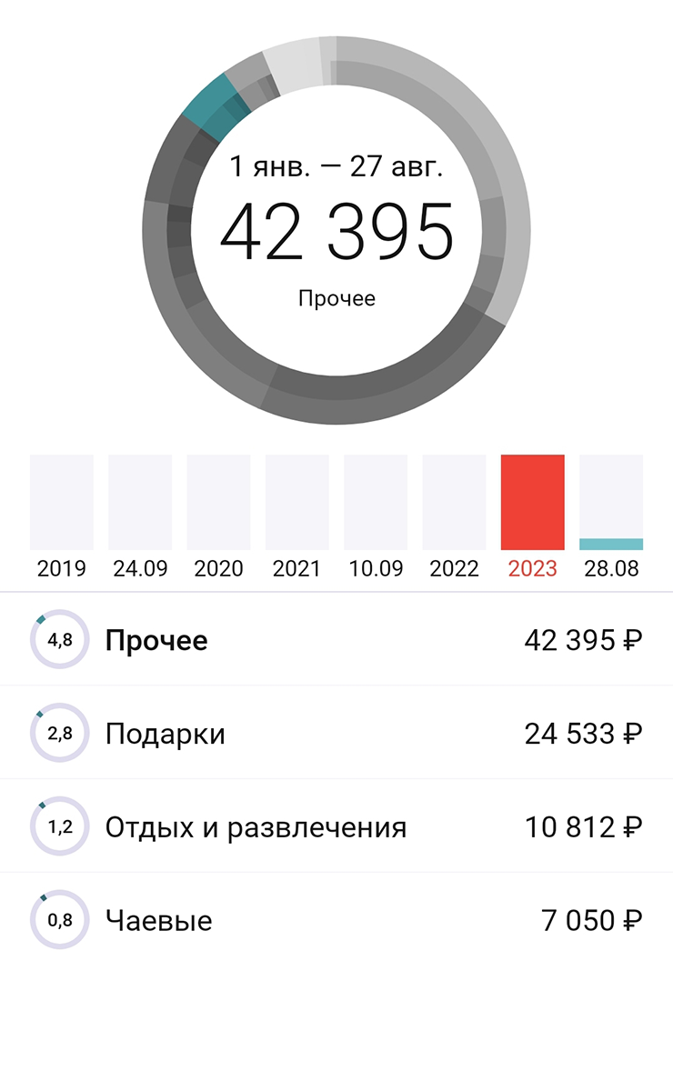 Траты на подарки, развлечения и чаевые за 2023 год