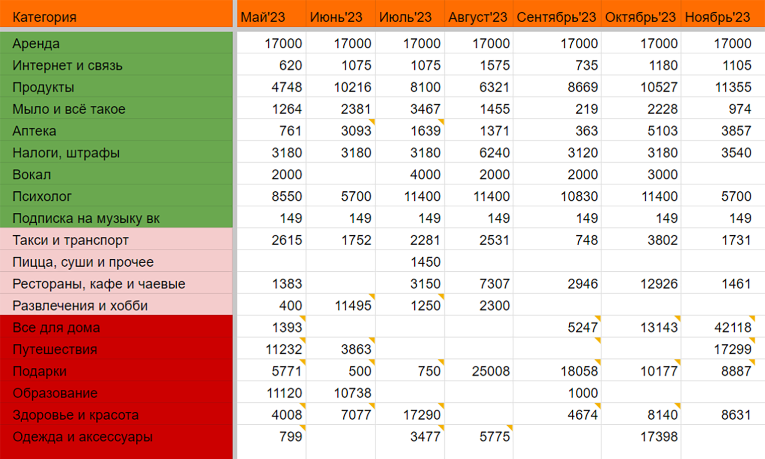 Это лист с бюджетом. В комментариях к ячейкам я пишу, на что конкретно потратили, если это важно. А цветом выделила регулярные траты, необязательные и единичные