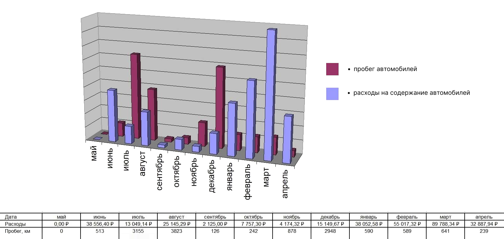 Расходы на содержание автомобилей, включая топливо и ремонт