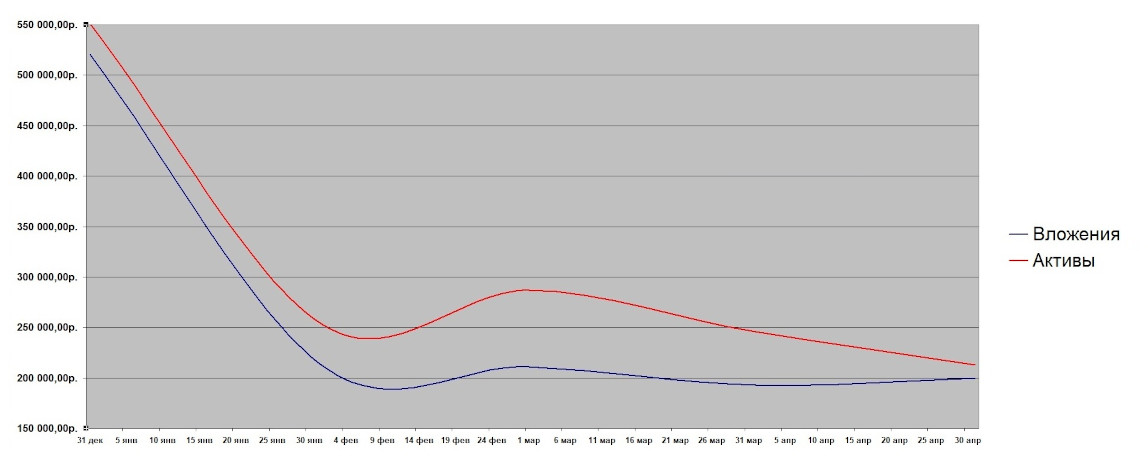 Зависимость суммы накоплений от вложенных средств — несмотря на отрицательный рост, стоимости активов пока в плюсе