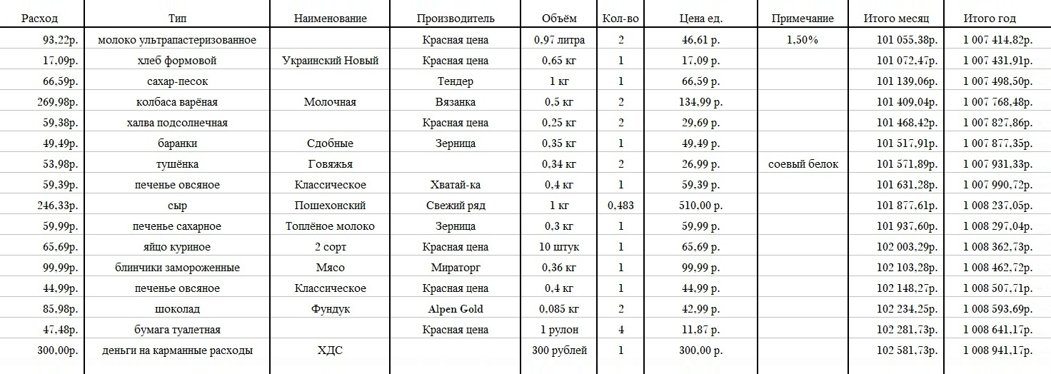 Мои траты за сегодняшний день