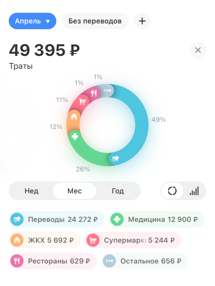 Моя статистика трат за апрель