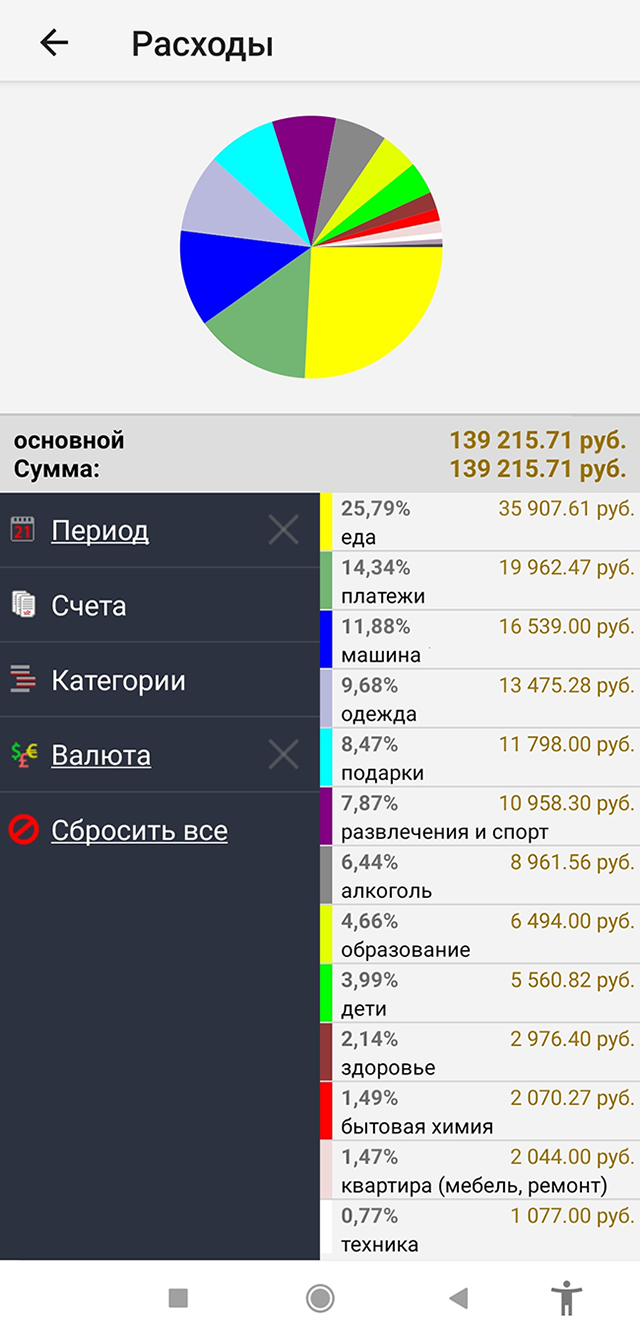 Вот как выглядит наша структура расходов и доходов за май 2022 года в приложении «Мой кошелек»