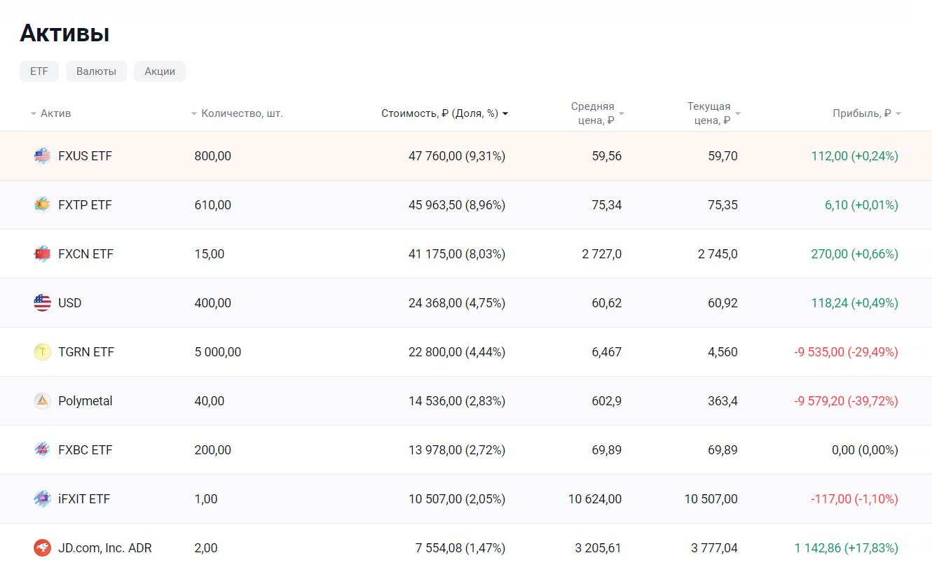 Мой портфель на сегодняшний день в «Финаме»
