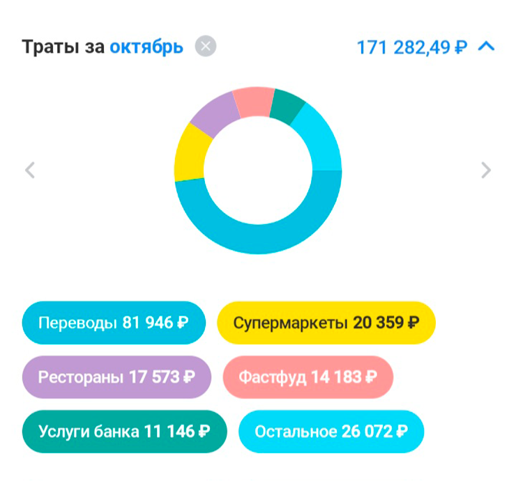 Большая сумма трат за октябрь обусловлена тем, что у меня был день рождения. Друзья дарили мне деньги, так как знают, что я планирую купить часы